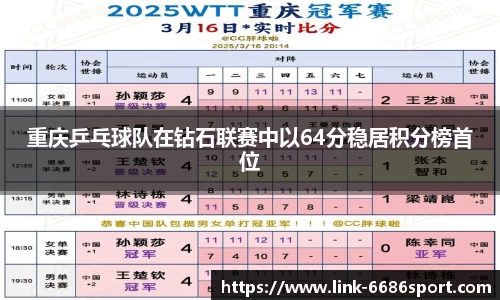 重庆乒乓球队在钻石联赛中以64分稳居积分榜首位